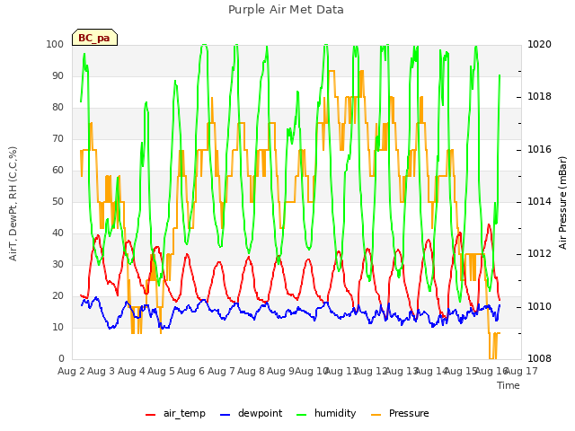 plot of Purple Air Met Data