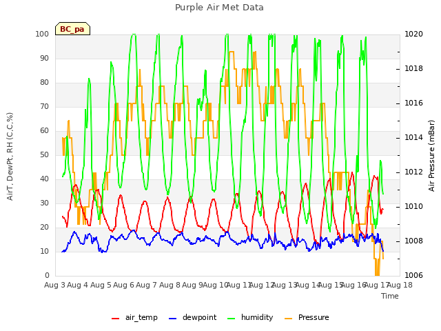 plot of Purple Air Met Data