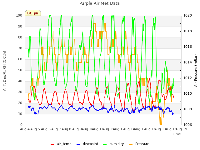 plot of Purple Air Met Data