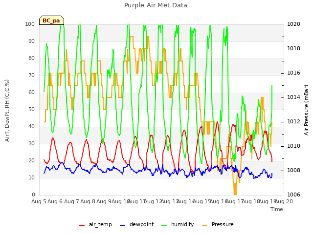 plot of Purple Air Met Data