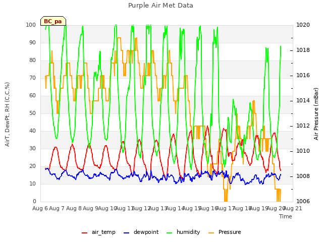 plot of Purple Air Met Data