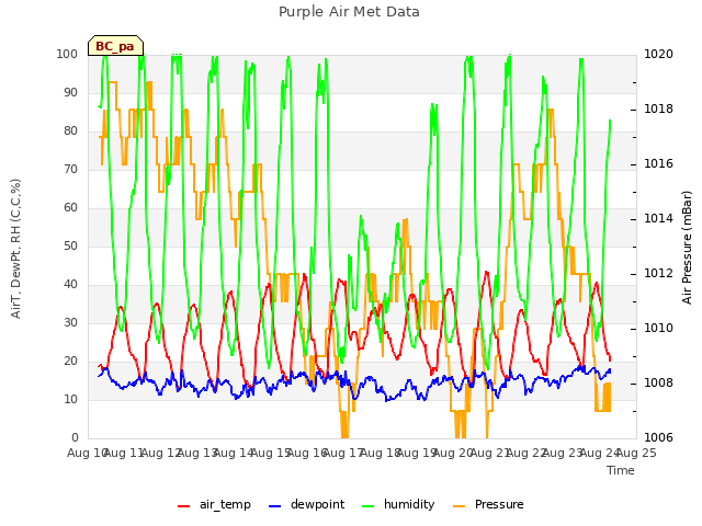 plot of Purple Air Met Data