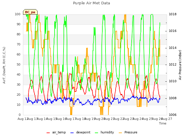 plot of Purple Air Met Data