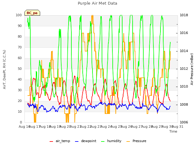 plot of Purple Air Met Data