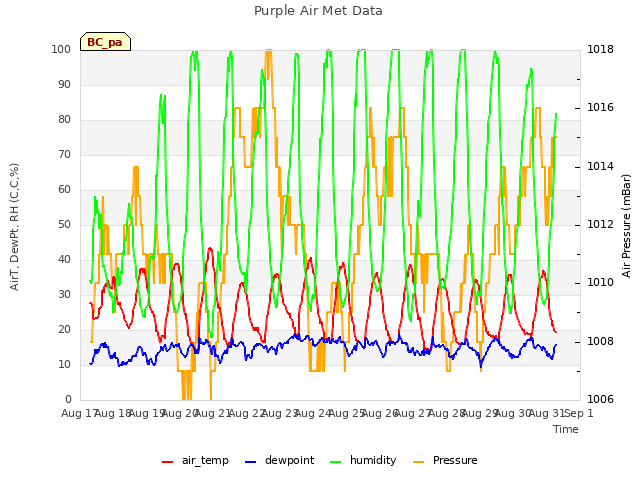 plot of Purple Air Met Data