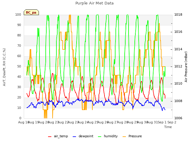 plot of Purple Air Met Data