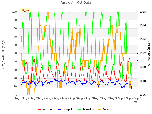 plot of Purple Air Met Data