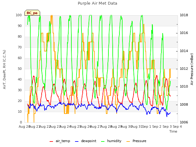 plot of Purple Air Met Data