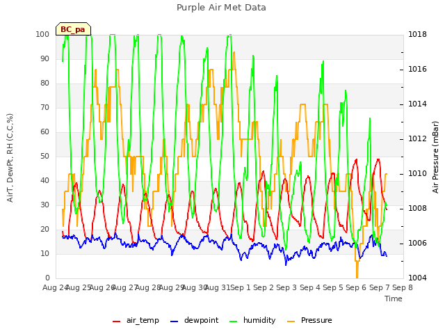 plot of Purple Air Met Data