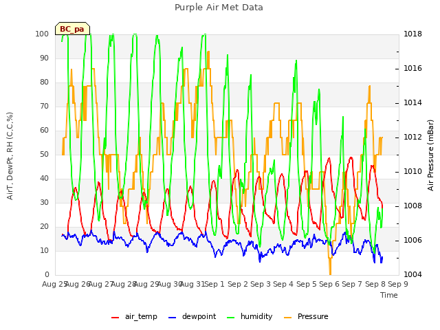 plot of Purple Air Met Data