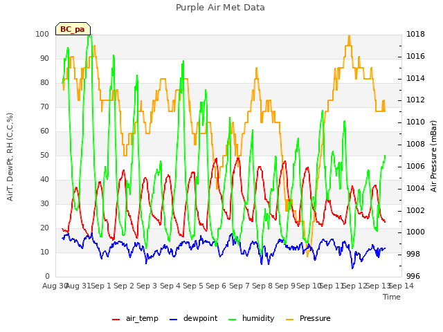plot of Purple Air Met Data