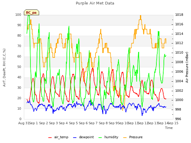 plot of Purple Air Met Data