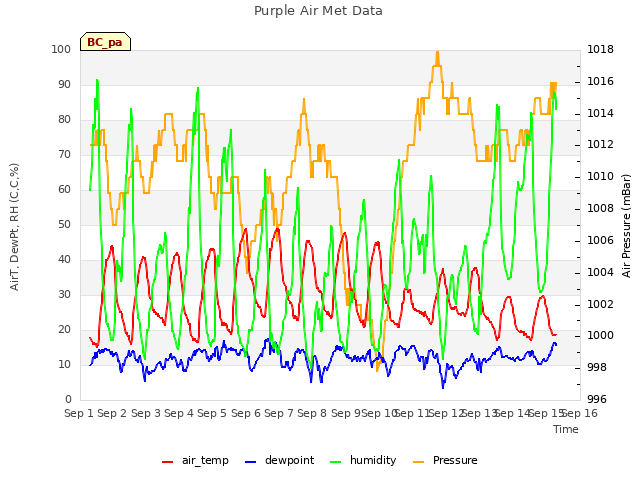 plot of Purple Air Met Data