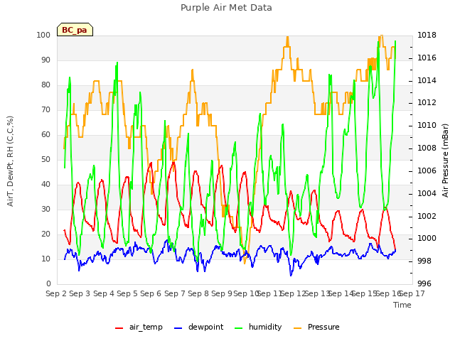 plot of Purple Air Met Data