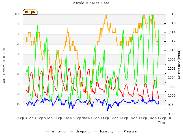 plot of Purple Air Met Data