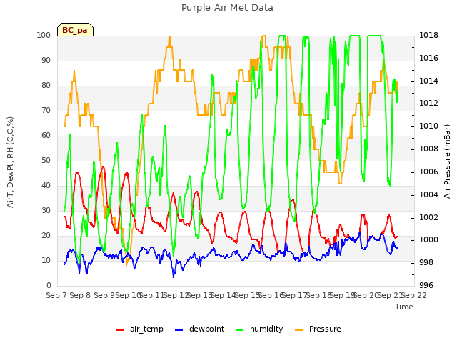 plot of Purple Air Met Data