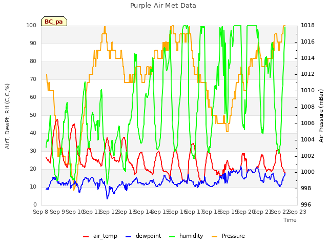 plot of Purple Air Met Data