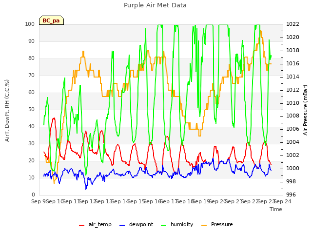 plot of Purple Air Met Data