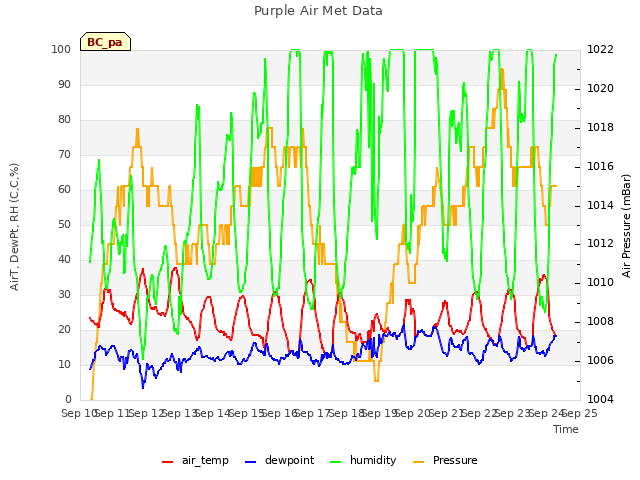 plot of Purple Air Met Data