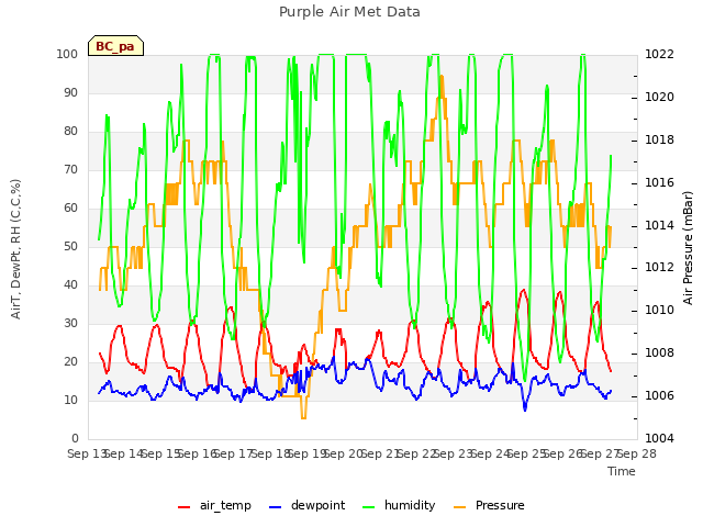 plot of Purple Air Met Data