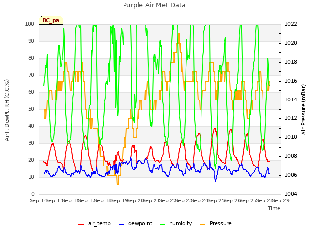 plot of Purple Air Met Data