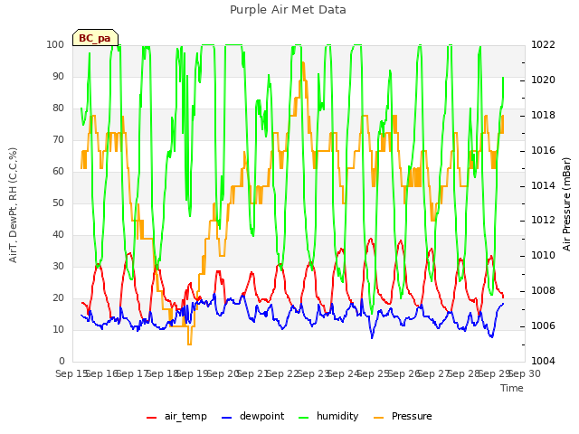 plot of Purple Air Met Data