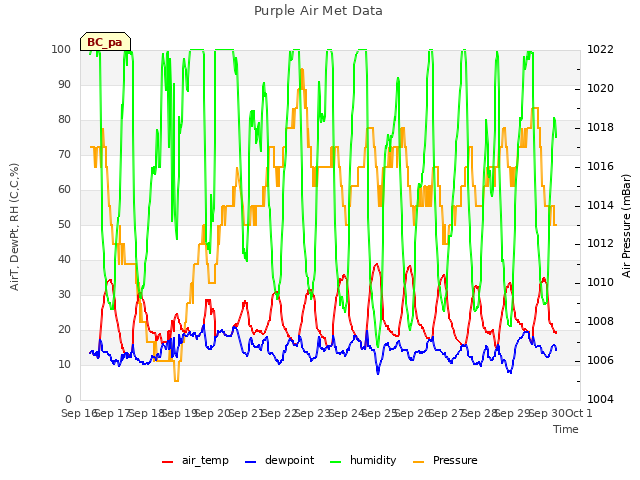 plot of Purple Air Met Data