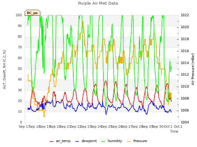 plot of Purple Air Met Data