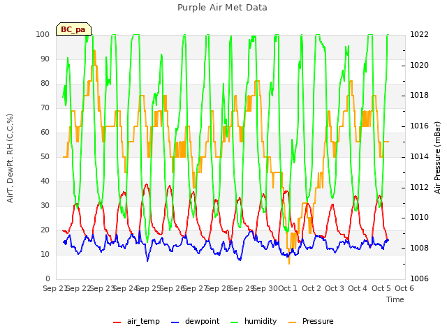 plot of Purple Air Met Data