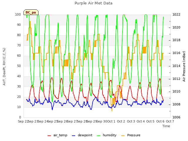 plot of Purple Air Met Data