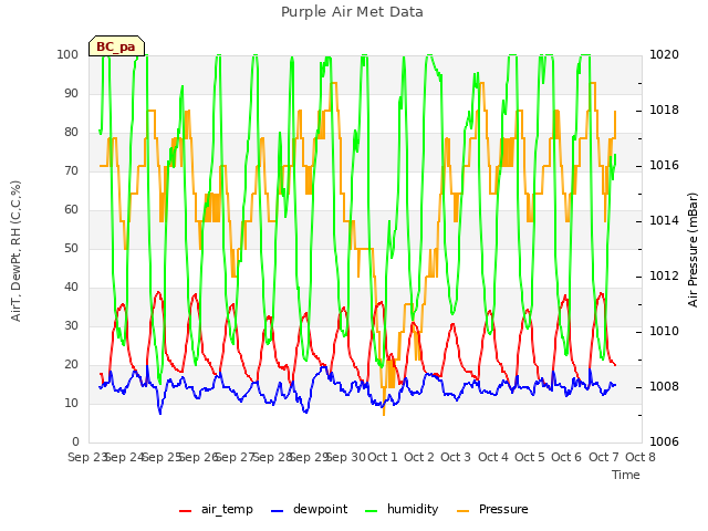 plot of Purple Air Met Data