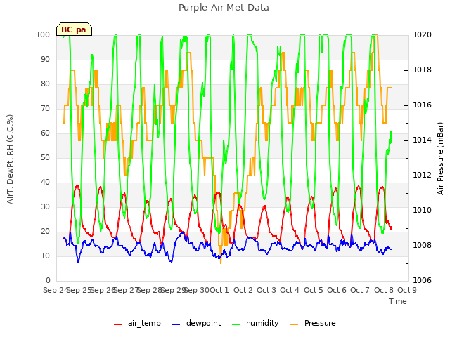 plot of Purple Air Met Data