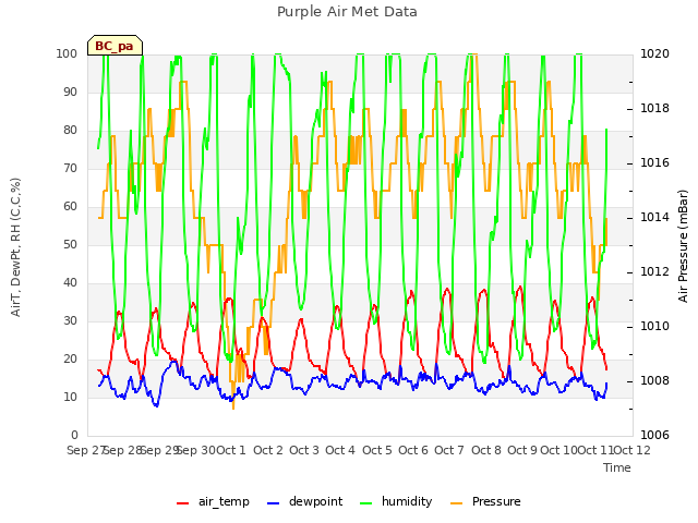 plot of Purple Air Met Data