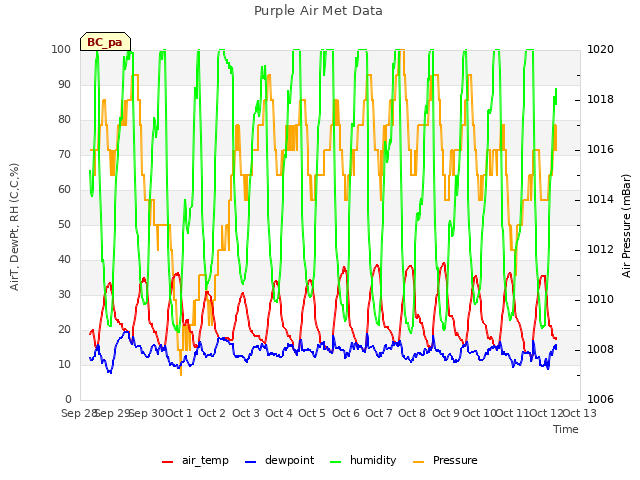 plot of Purple Air Met Data