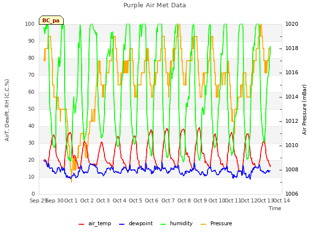 plot of Purple Air Met Data