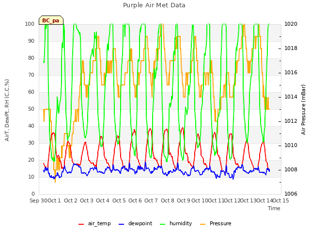 plot of Purple Air Met Data