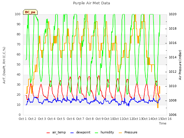 plot of Purple Air Met Data