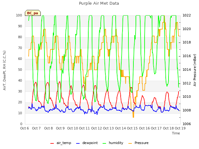 plot of Purple Air Met Data