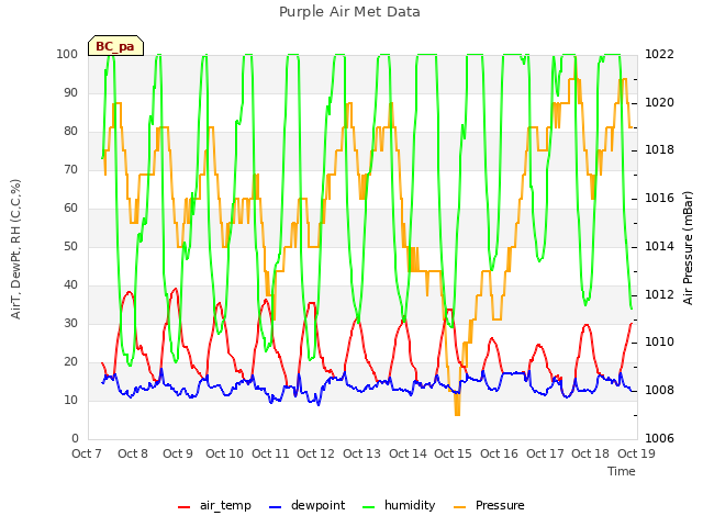 plot of Purple Air Met Data