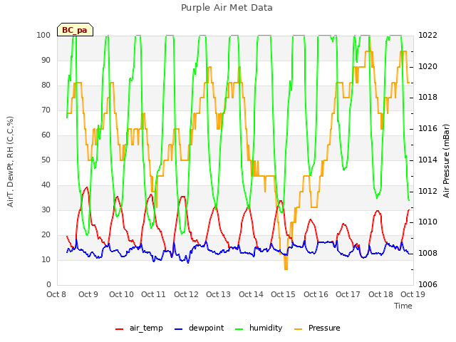 plot of Purple Air Met Data