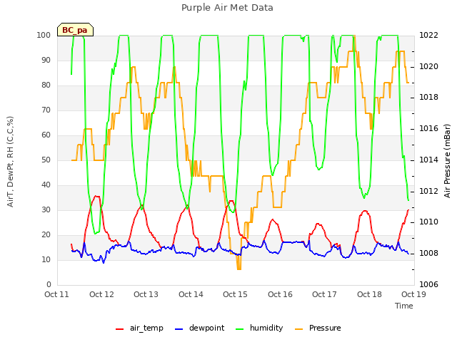 plot of Purple Air Met Data