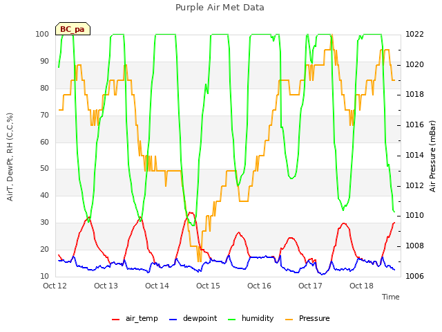 plot of Purple Air Met Data