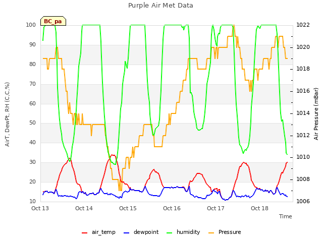 plot of Purple Air Met Data