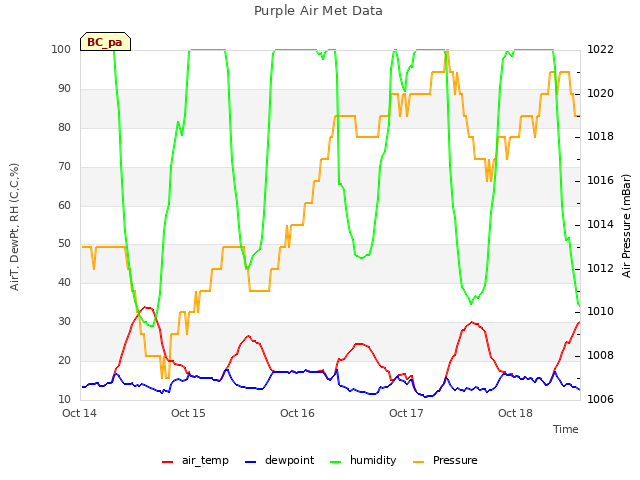 plot of Purple Air Met Data