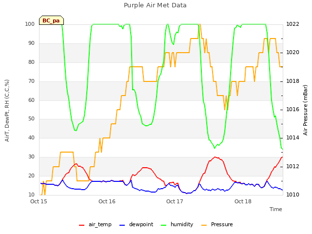 plot of Purple Air Met Data