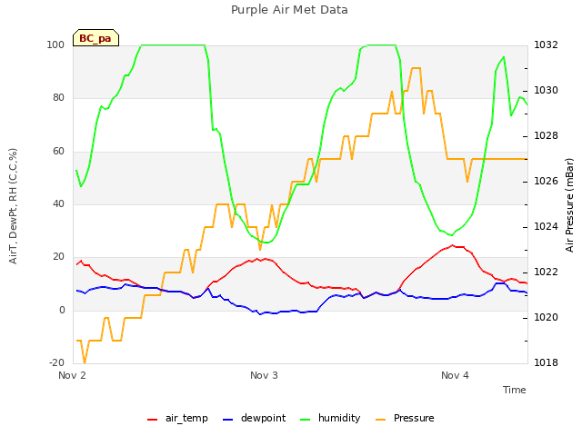 plot of Purple Air Met Data