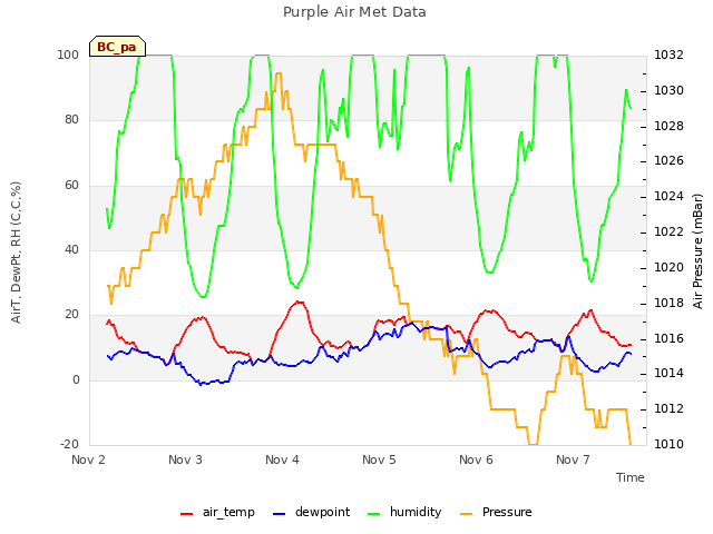 plot of Purple Air Met Data