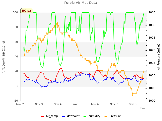 plot of Purple Air Met Data