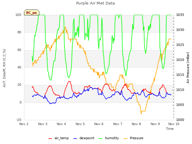 plot of Purple Air Met Data