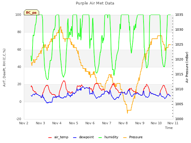 plot of Purple Air Met Data